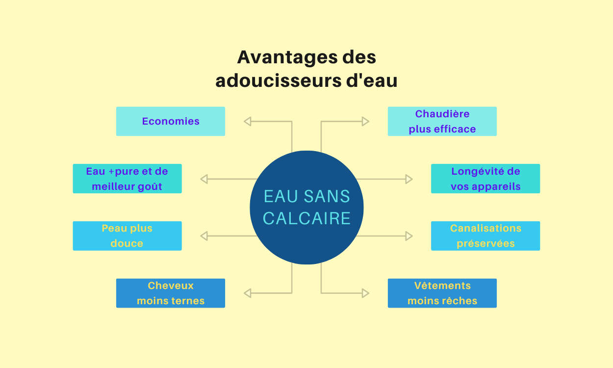 Avantages adoucisseurs shema 3