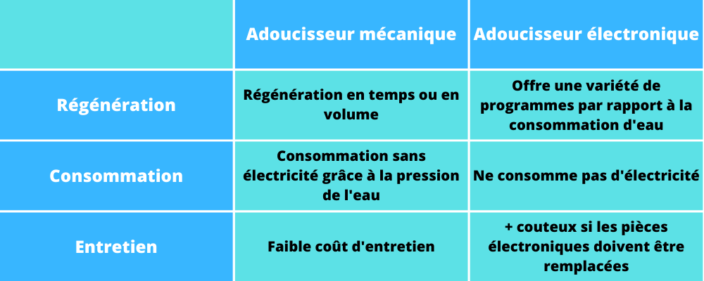 Tableau types adoucisseurs 1